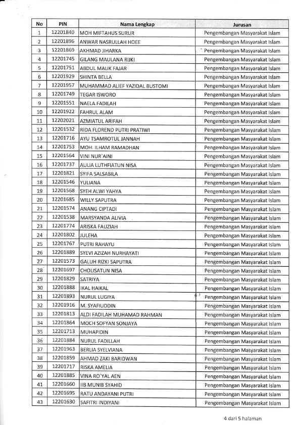 Hasil Seleksi Penerimaan Mahasiswa Baru Jalur SPMB Mandiri Gelombang II ...